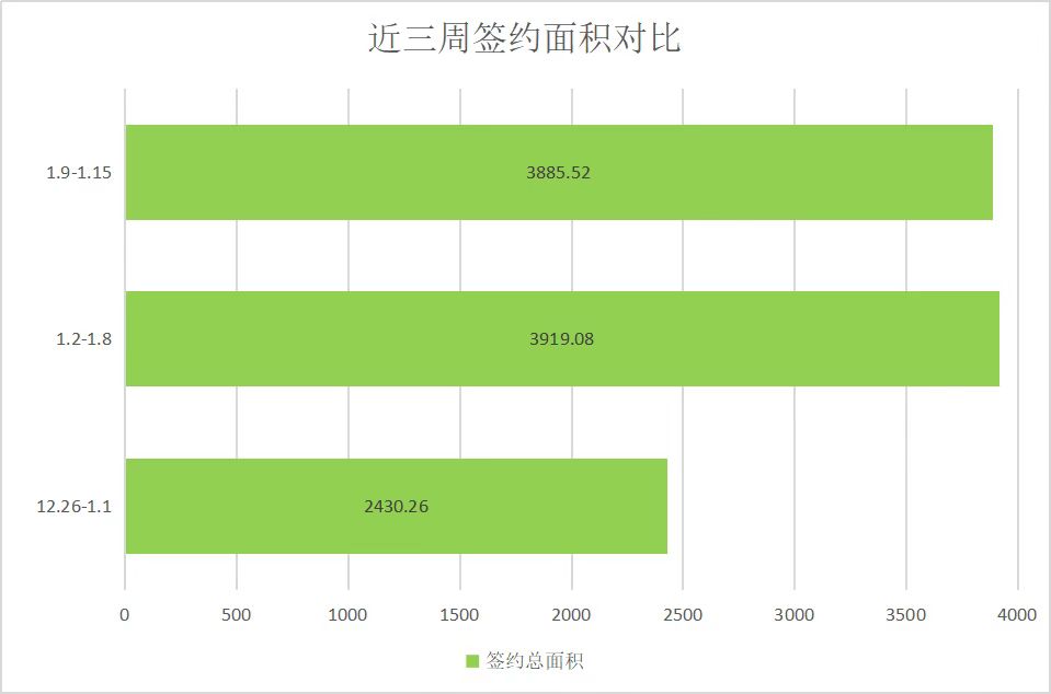 回归安全区,销量持续上涨|莱芜楼市(1.9—1.15)销量一览 (图3)
