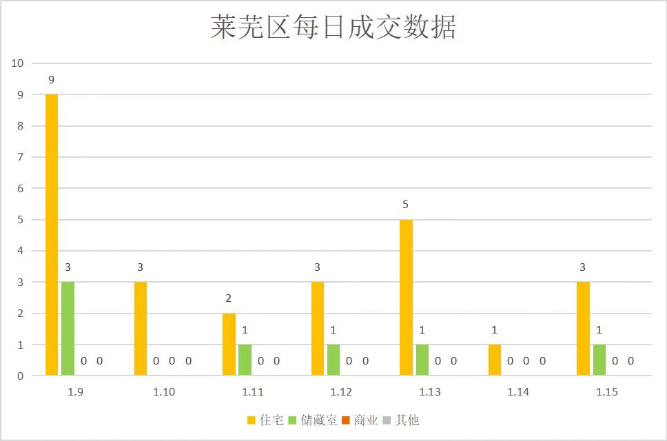 回归安全区,销量持续上涨|莱芜楼市(1.9—1.15)销量一览 (图4)