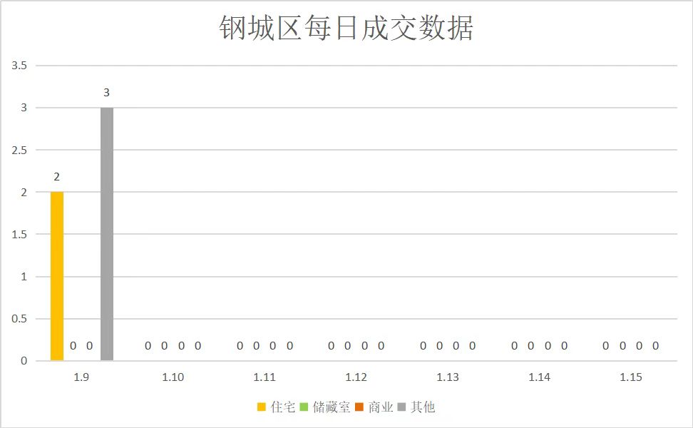 回归安全区，销量持续上涨|莱芜楼市（1.9—1.15）销量一览 (图5)