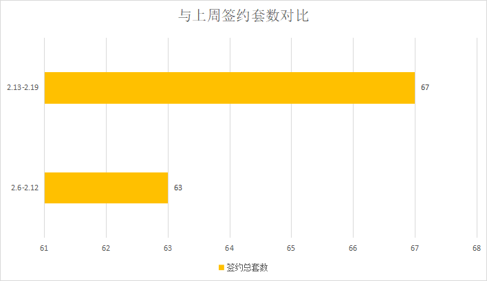 莱芜楼市持续升温，势头明显|莱芜楼市（2.13—2.19）销量一览(图3)