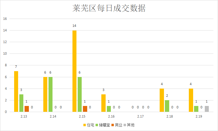 莱芜楼市持续升温，势头明显|莱芜楼市（2.13—2.19）销量一览(图4)
