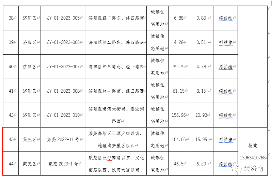 莱芜楼市持续升温，势头明显|莱芜楼市（2.13—2.19）销量一览(图6)