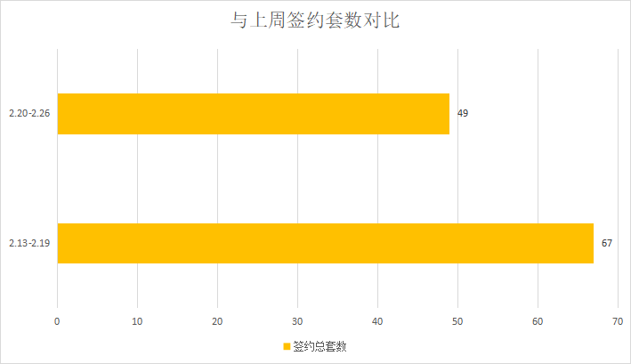网签稍有回落，回暖成色不足|莱芜楼市（2.20—2.26）销量一览 (图2)