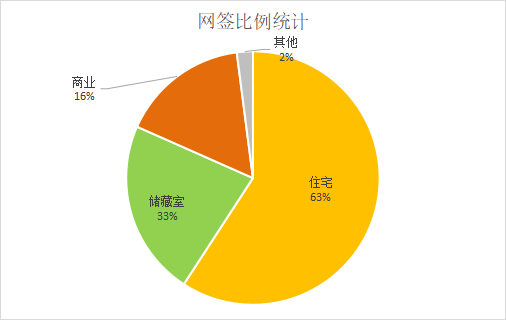 网签稍有回落,回暖成色不足|莱芜楼市(2.20—2.26)销量一览 (图3)