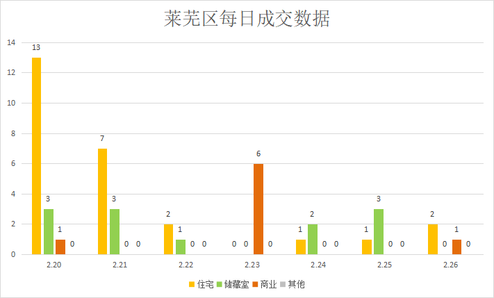 网签稍有回落,回暖成色不足|莱芜楼市(2.20—2.26)销量一览 (图4)