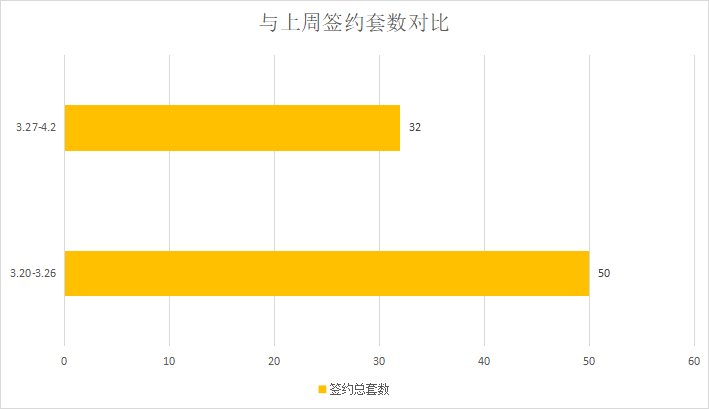 钢城区挂零，楼市成交下行|莱芜楼市（3.27—4.2）销量一览(图2)