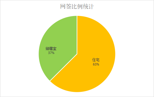 钢城区挂零，楼市成交下行|莱芜楼市（3.27—4.2）销量一览(图3)