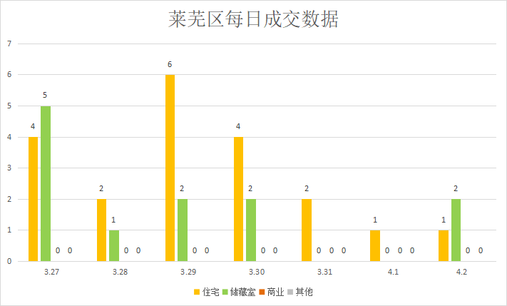 钢城区挂零，楼市成交下行|莱芜楼市（3.27—4.2）销量一览(图4)
