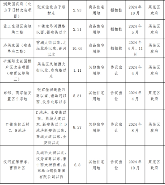 714亩！莱芜区2024年供地计划公布！(图2)