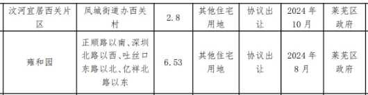 714亩！莱芜区2024年供地计划公布！(图3)