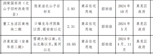 714亩！莱芜区2024年供地计划公布！(图5)